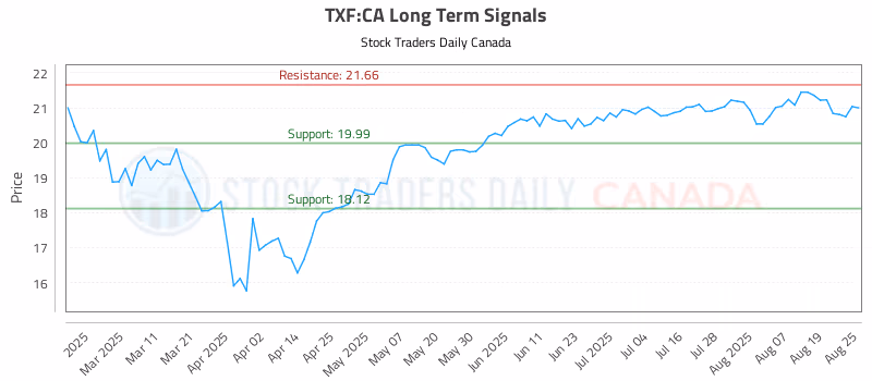 Stock Chart for TXF:CA