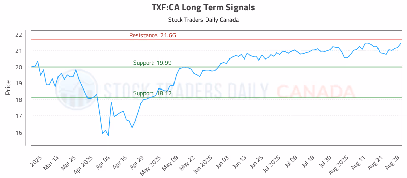 Stock Chart for TXF:CA