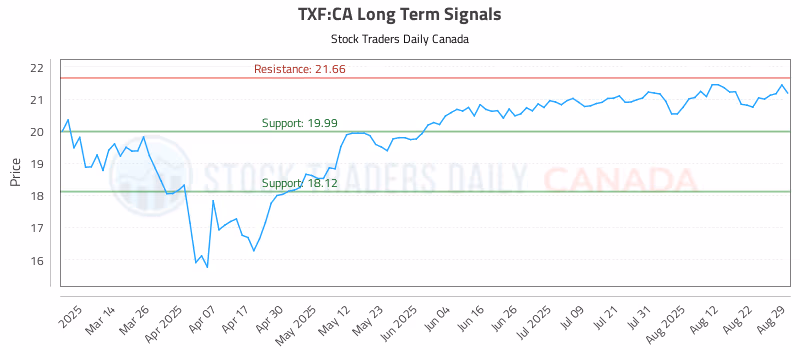 Stock Chart for TXF:CA