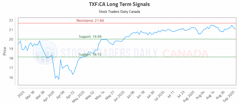 Stock Chart for TXF:CA