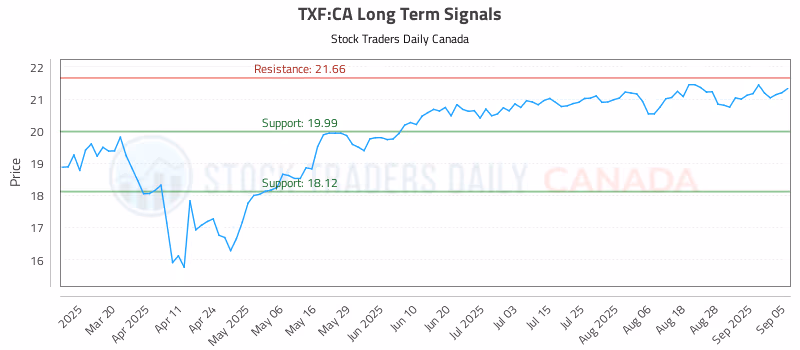 Stock Chart for TXF:CA