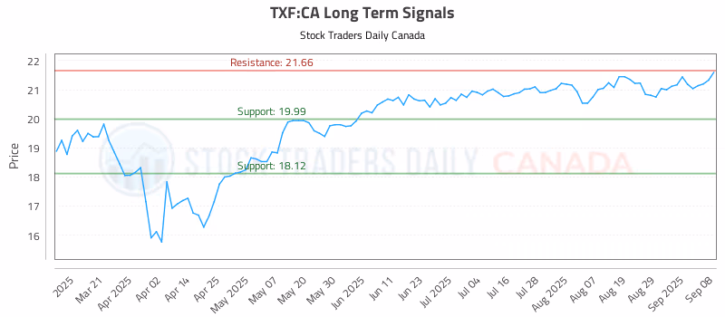 Stock Chart for TXF:CA