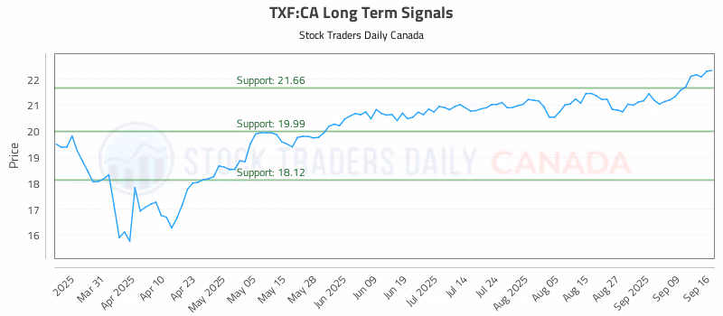 Stock Chart for TXF:CA