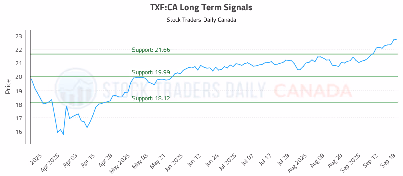 Stock Chart for TXF:CA