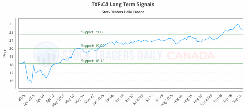 Stock Chart for TXF:CA