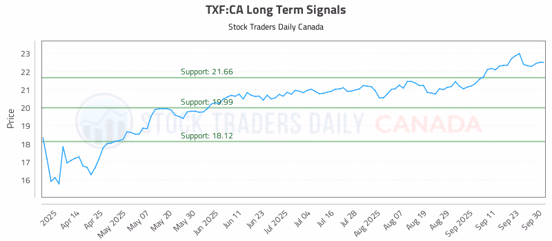 Stock Chart for TXF:CA