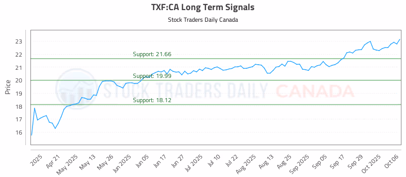 Stock Chart for TXF:CA