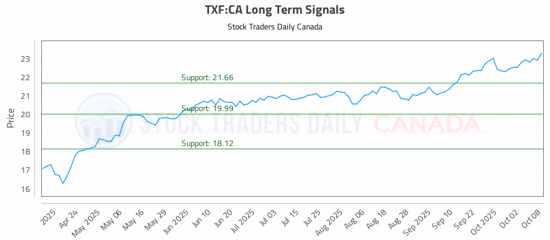 Stock Chart for TXF:CA