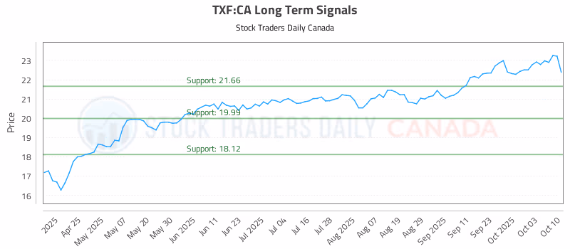 Stock Chart for TXF:CA