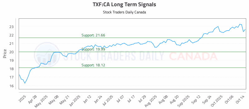 Stock Chart for TXF:CA