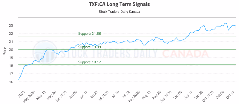 Stock Chart for TXF:CA