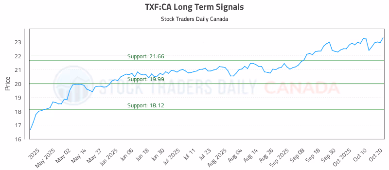 Stock Chart for TXF:CA