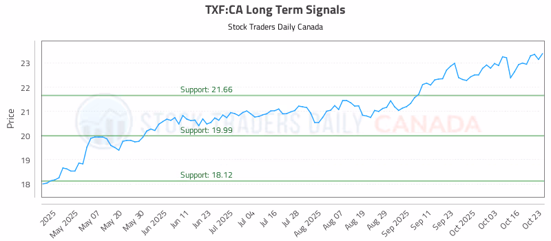 Stock Chart for TXF:CA