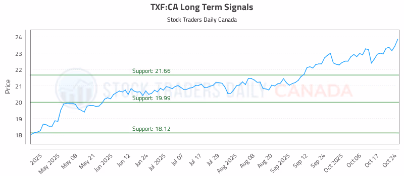 Stock Chart for TXF:CA