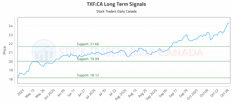 Stock Chart for TXF:CA