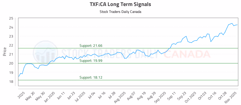 Stock Chart for TXF:CA