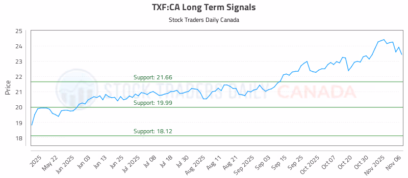 Stock Chart for TXF:CA