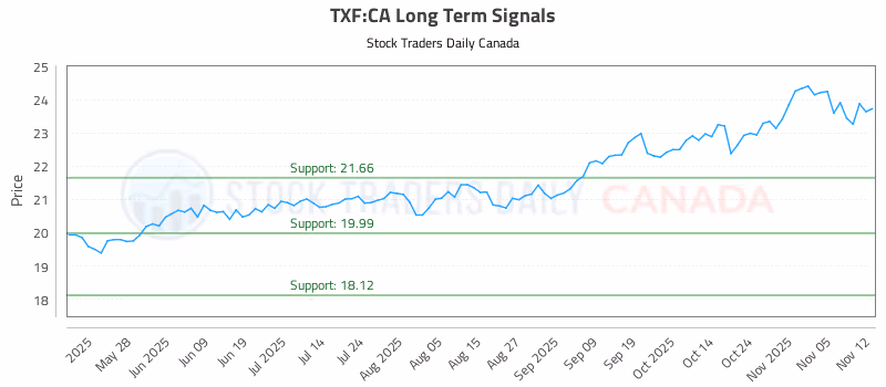 Stock Chart for TXF:CA