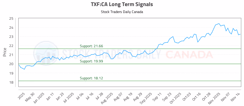 Stock Chart for TXF:CA