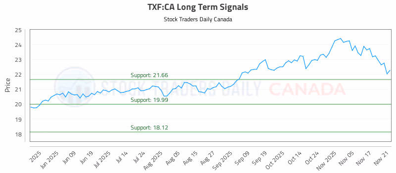Stock Chart for TXF:CA