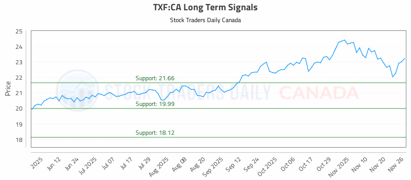 Stock Chart for TXF:CA