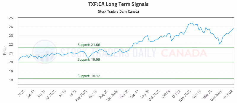 Stock Chart for TXF:CA