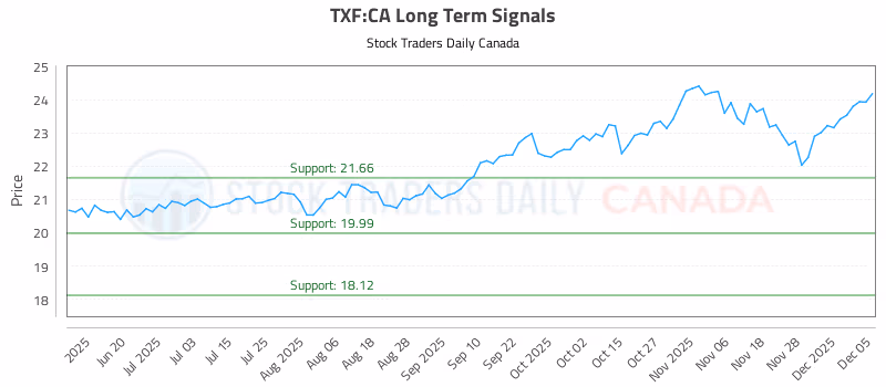 Stock Chart for TXF:CA