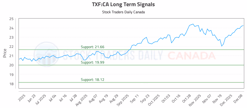 Stock Chart for TXF:CA