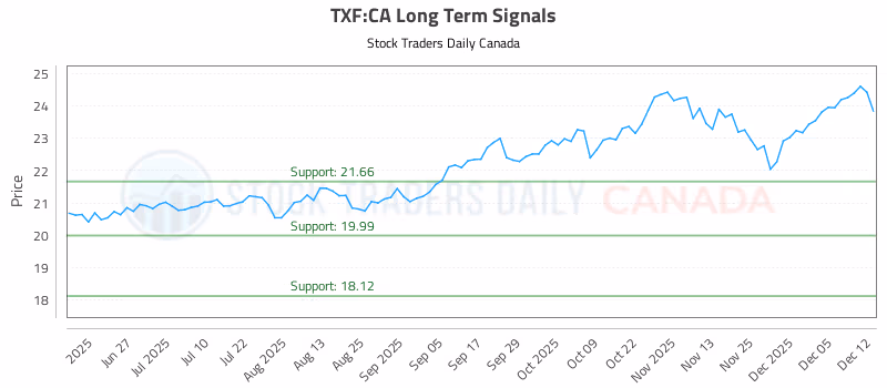 Stock Chart for TXF:CA