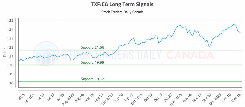 Stock Chart for TXF:CA