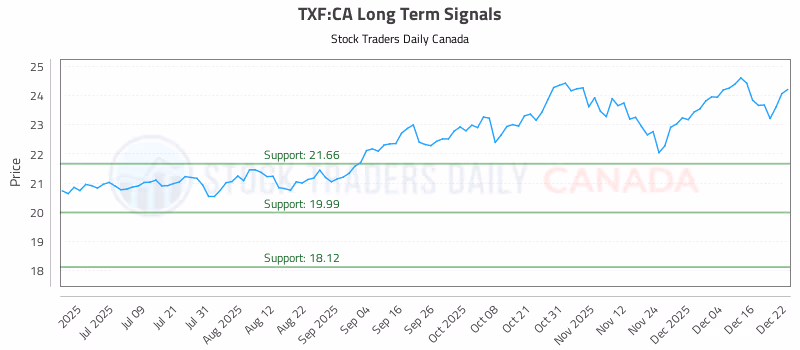 Stock Chart for TXF:CA