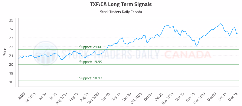 Stock Chart for TXF:CA