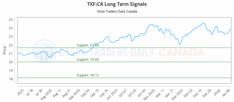 Stock Chart for TXF:CA