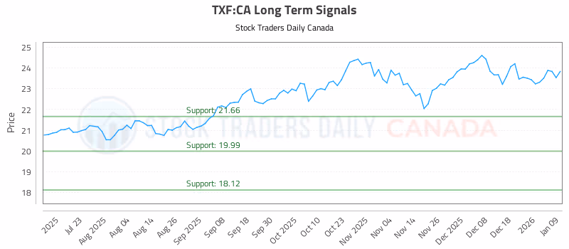 Stock Chart for TXF:CA