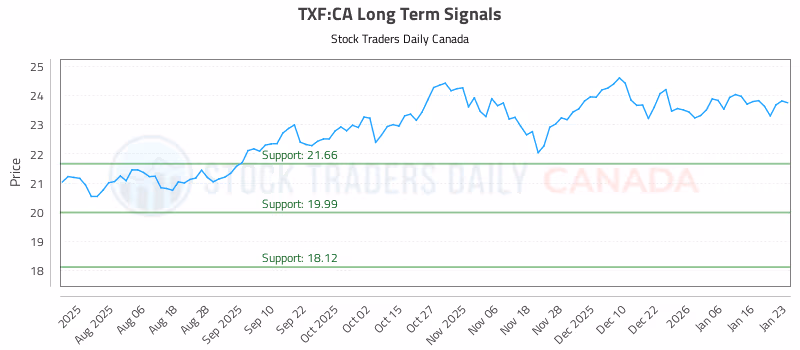 Stock Chart for TXF:CA