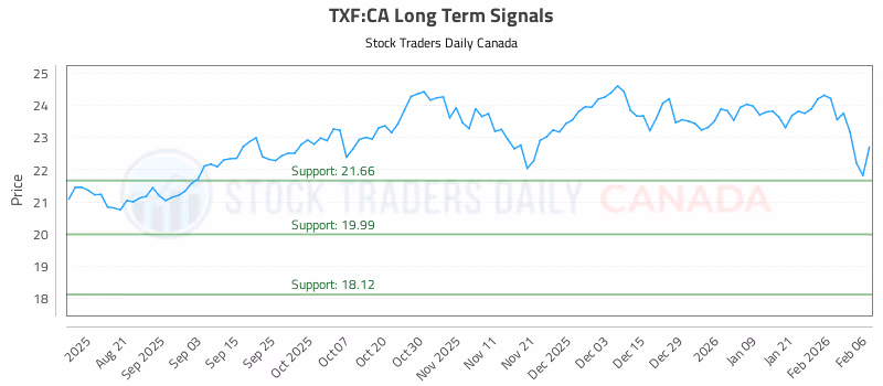 Stock Chart for TXF:CA