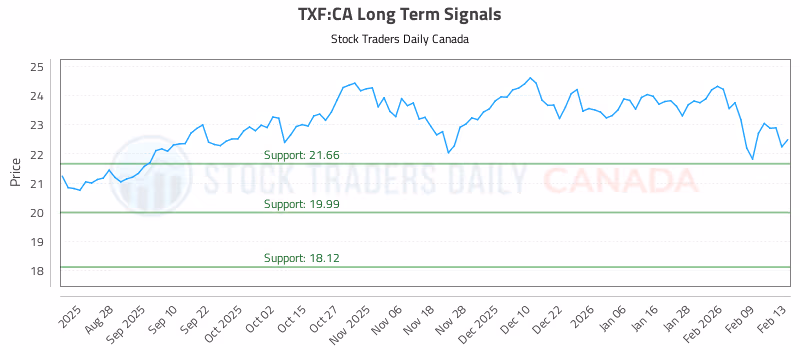 Stock Chart for TXF:CA