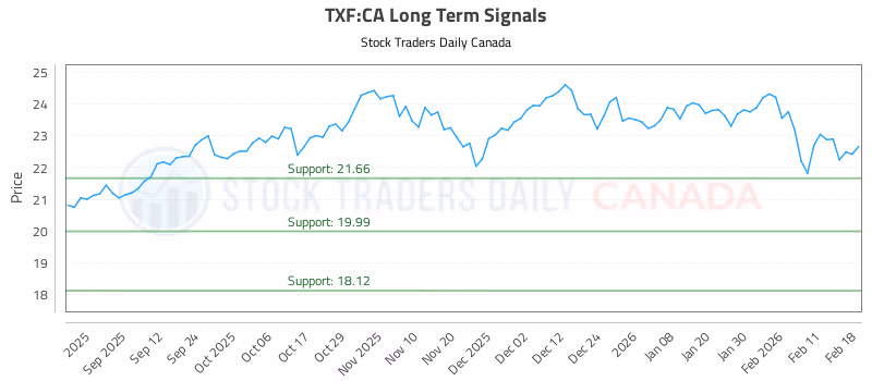 Stock Chart for TXF:CA