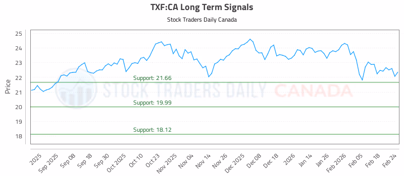 Stock Chart for TXF:CA