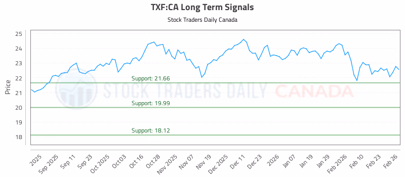 Stock Chart for TXF:CA