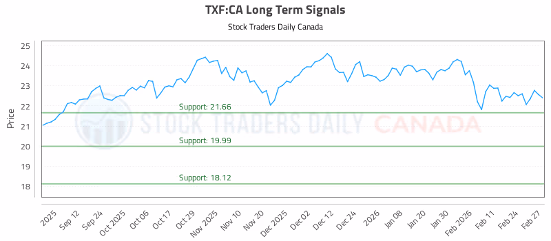 Stock Chart for TXF:CA