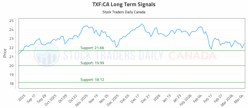 Stock Chart for TXF:CA