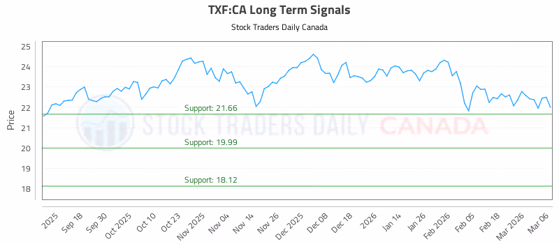 Stock Chart for TXF:CA