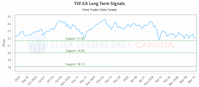 Stock Chart for TXF:CA