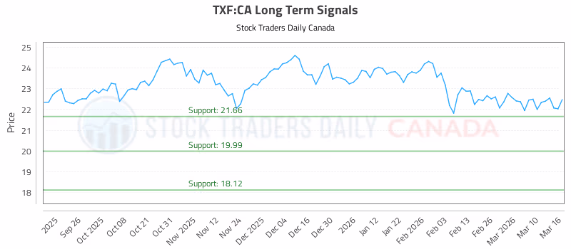 Stock Chart for TXF:CA