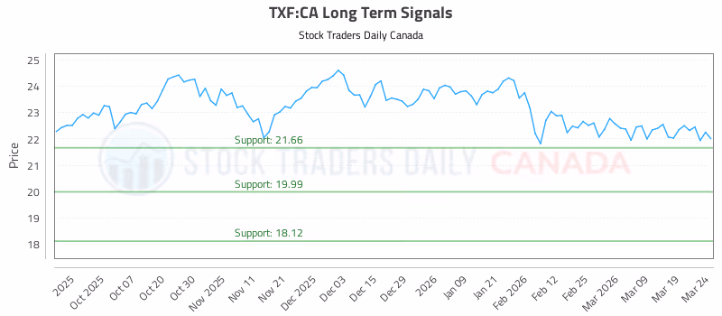 Stock Chart for TXF:CA