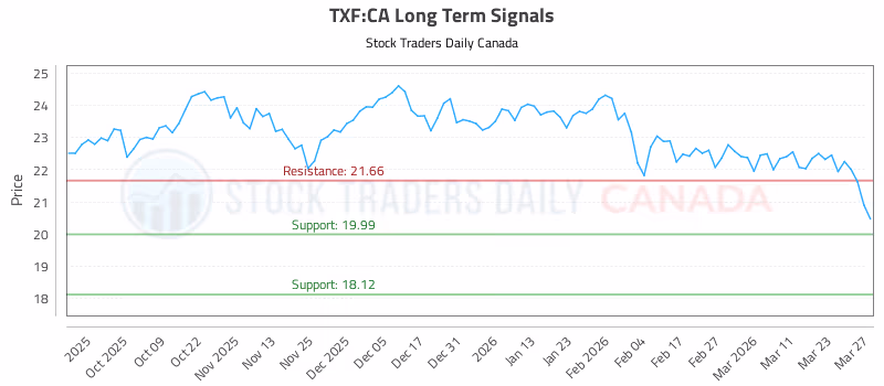 Stock Chart for TXF:CA
