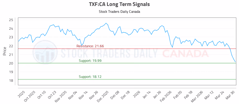 Stock Chart for TXF:CA