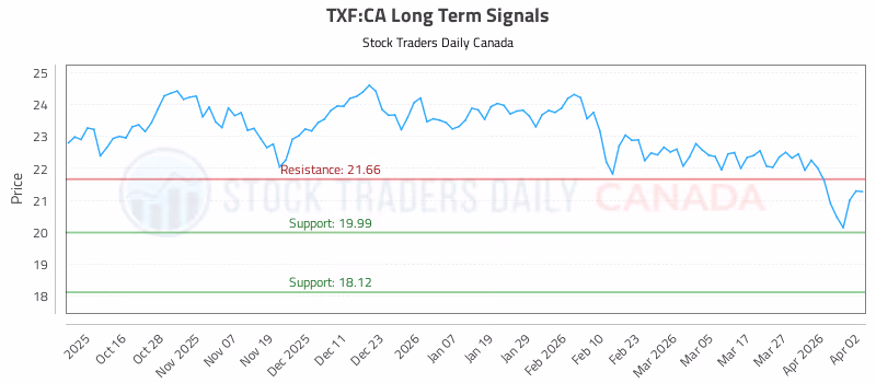 Stock Chart for TXF:CA
