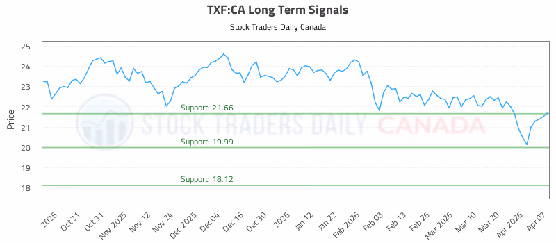 Stock Chart for TXF:CA